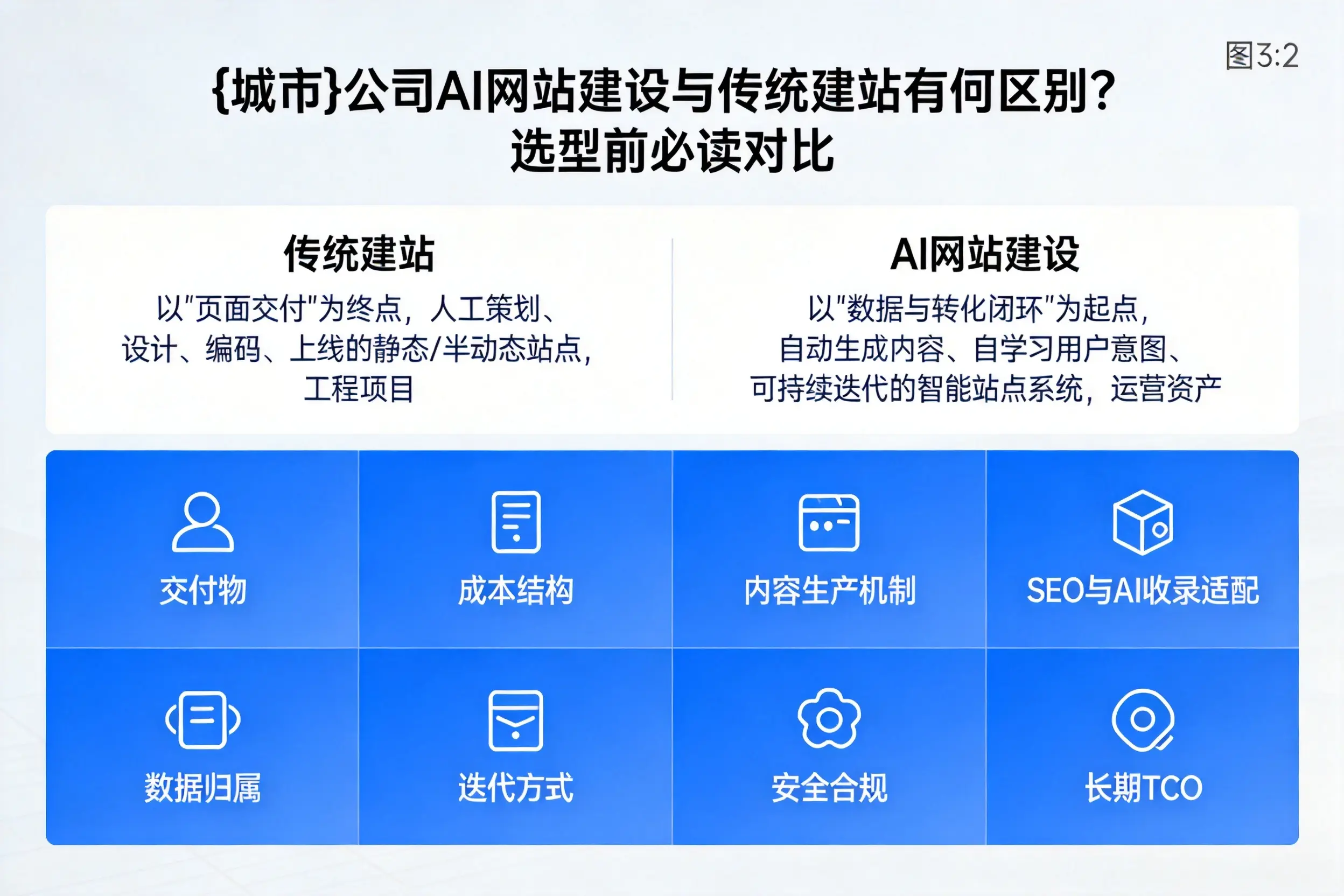 南充公司AI网站建设与传统建站有何区别？选型前必读对比