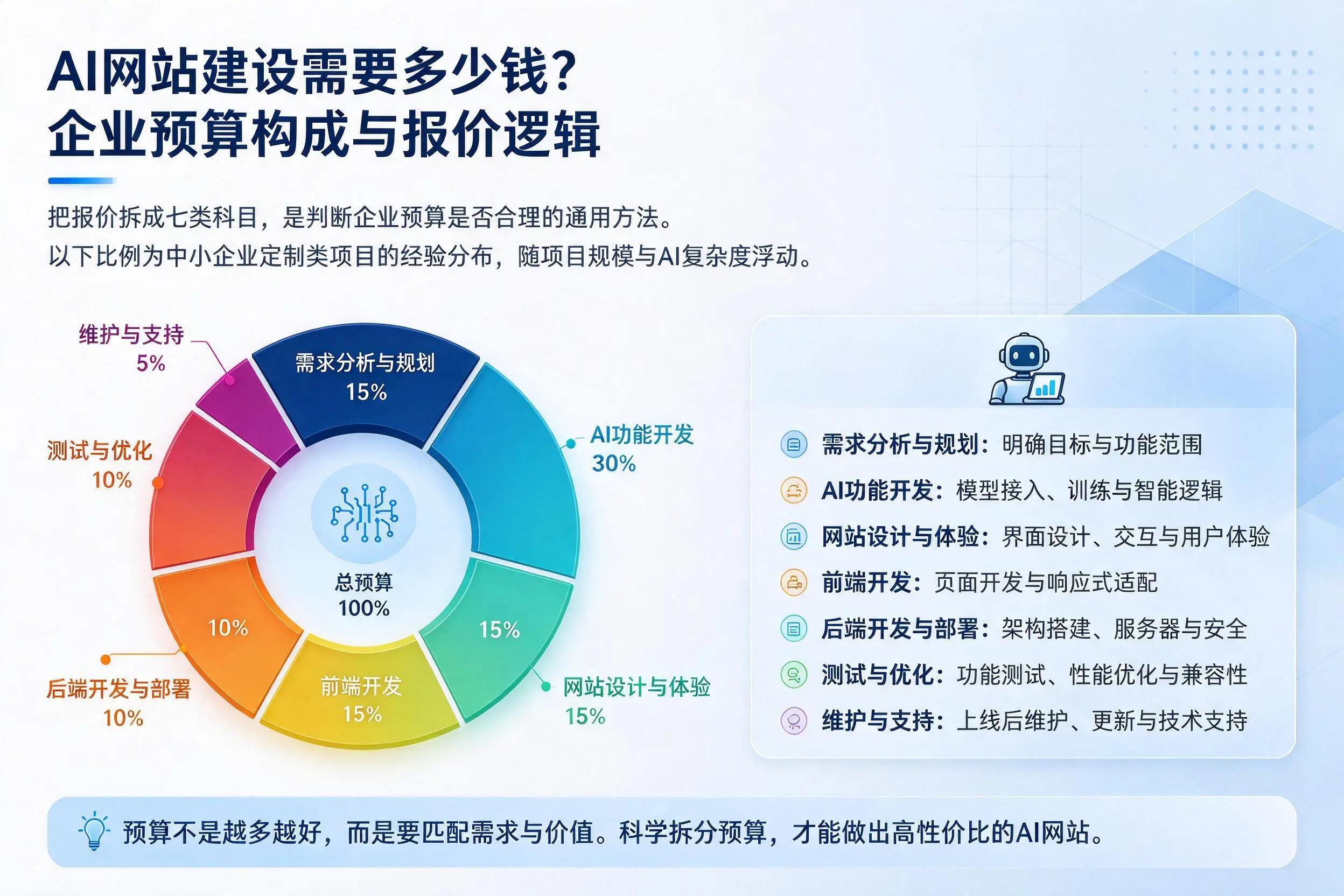AI网站建设需要多少钱？南充企业预算构成与报价逻辑