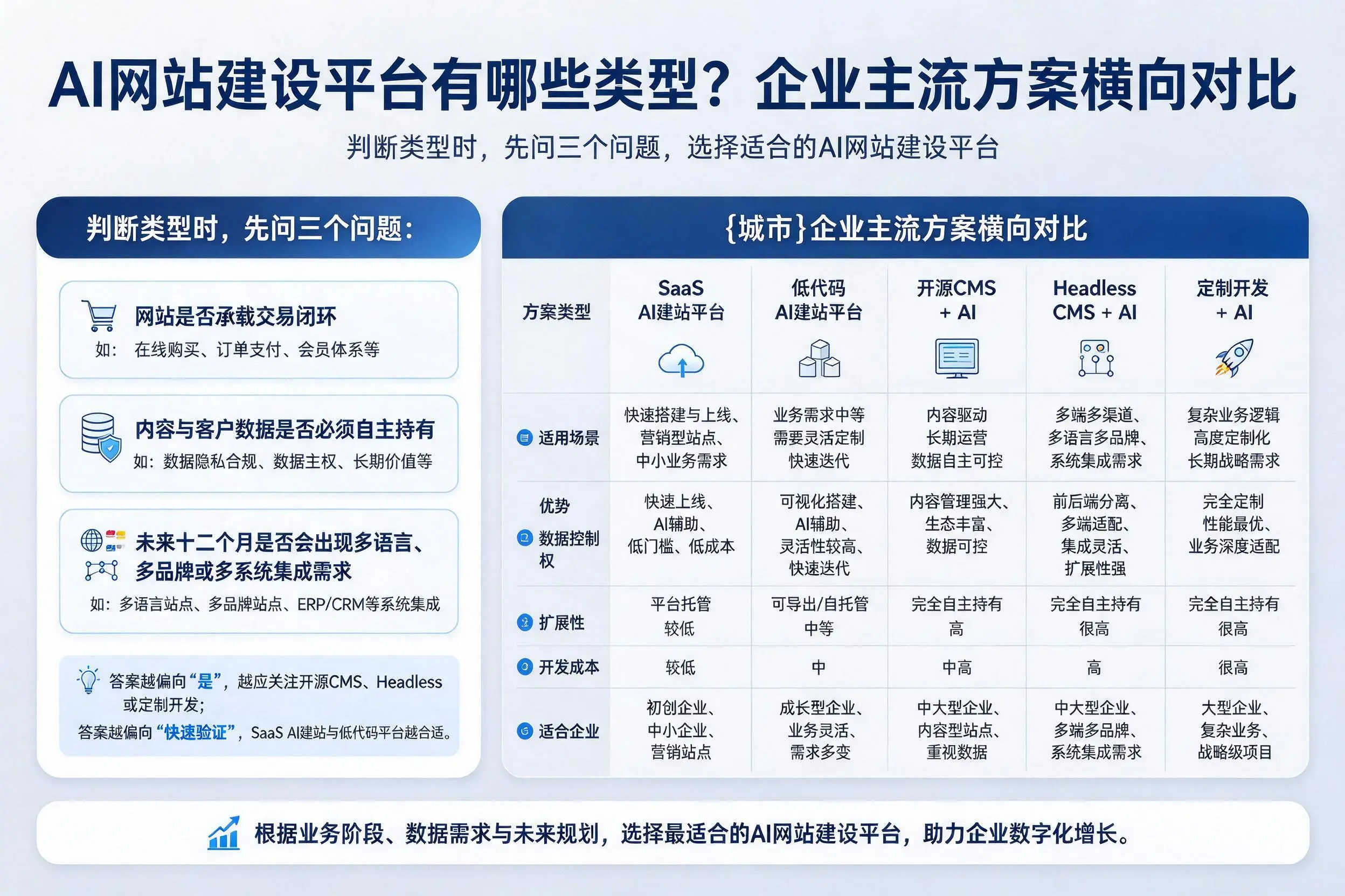 AI网站建设平台有哪些类型？南充企业主流方案横向对比