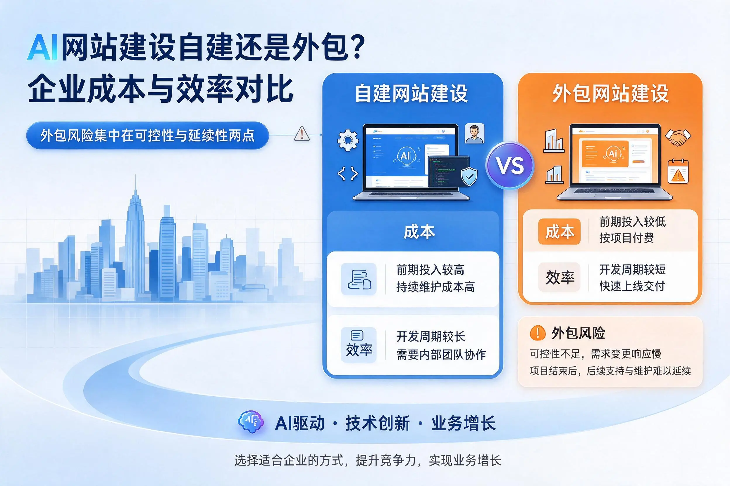 AI网站建设自建还是外包？南充企业成本与效率对比