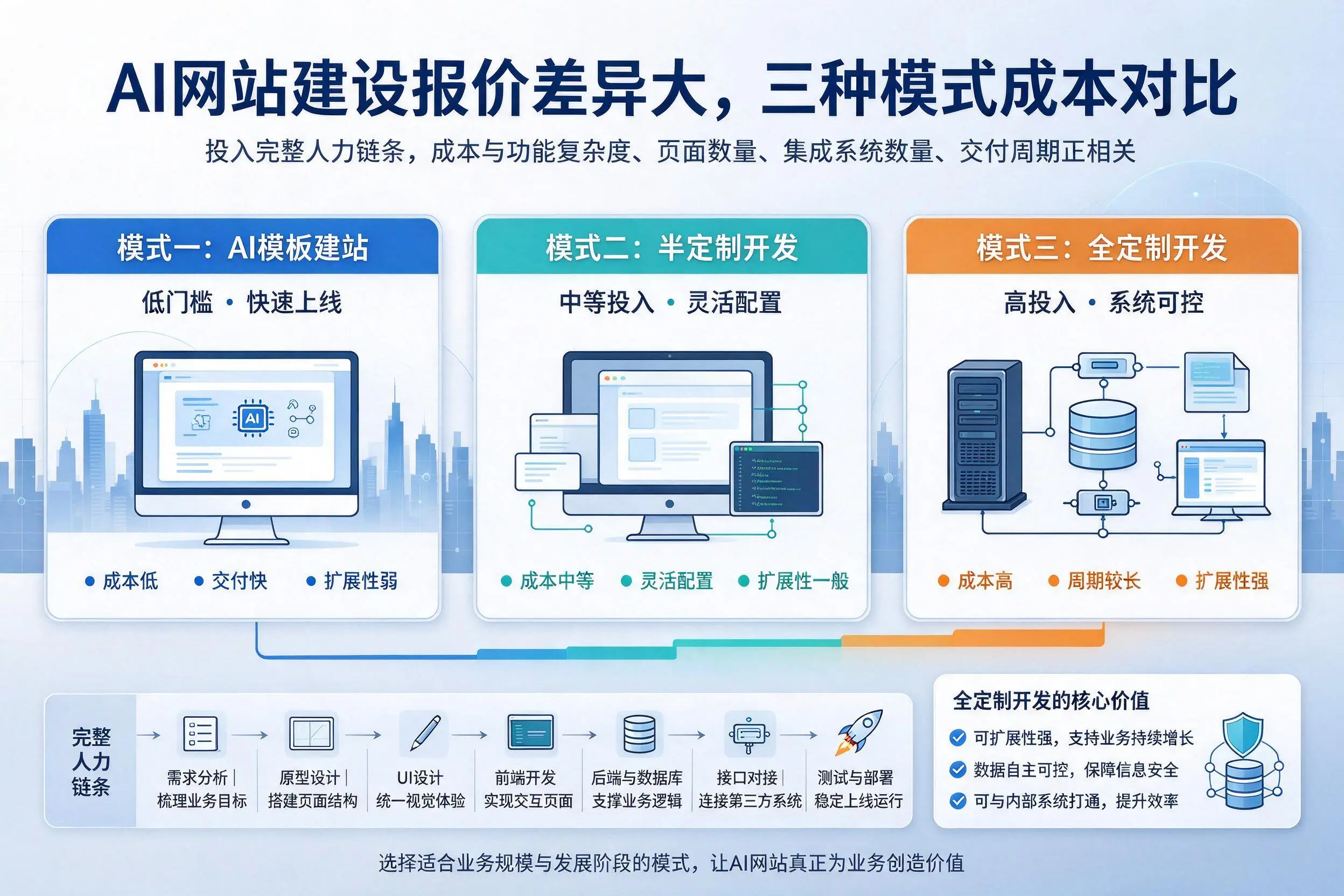南充AI网站建设报价差异大，三种模式成本对比