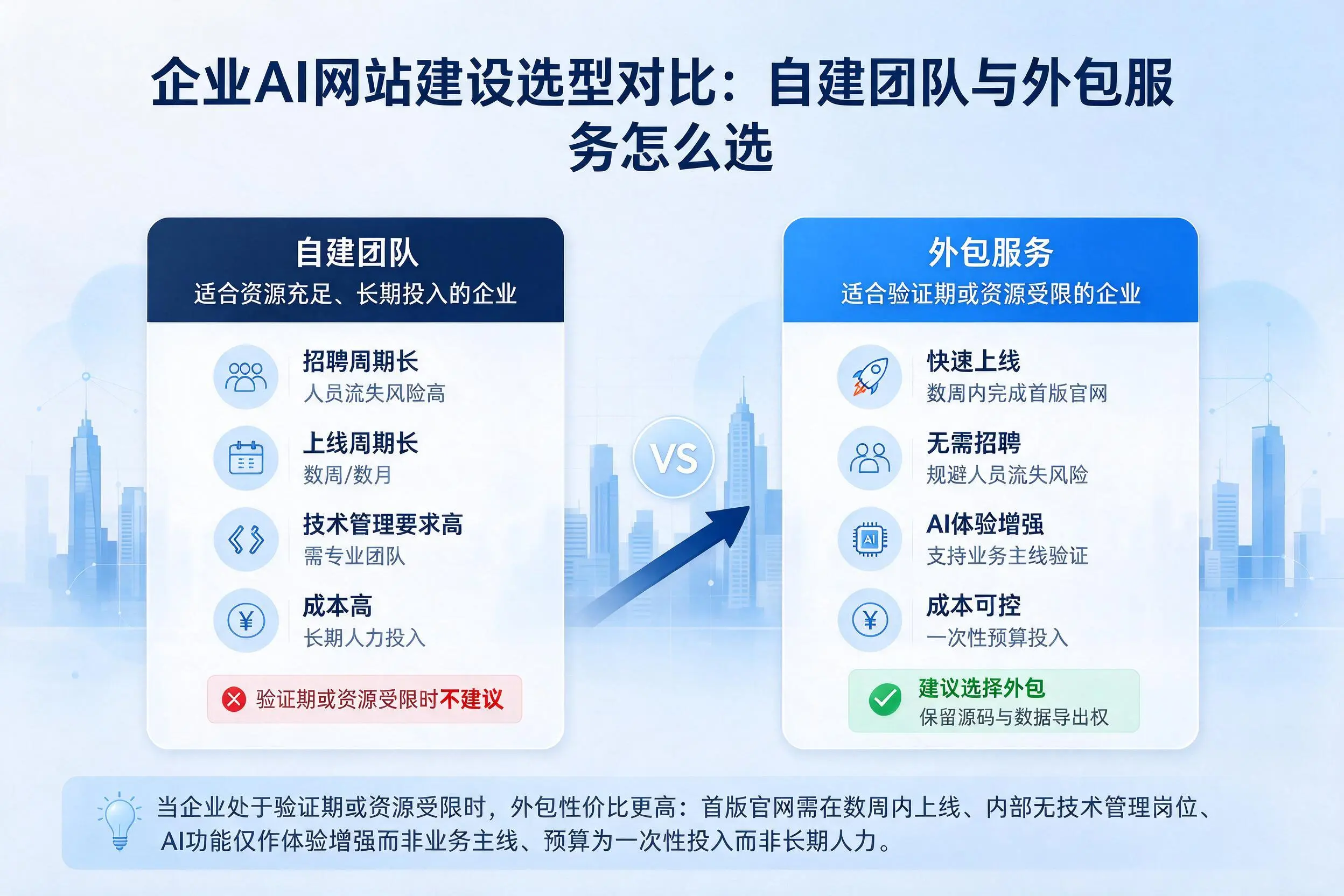南充企业AI网站建设选型对比:自建团队与外包服务怎么选