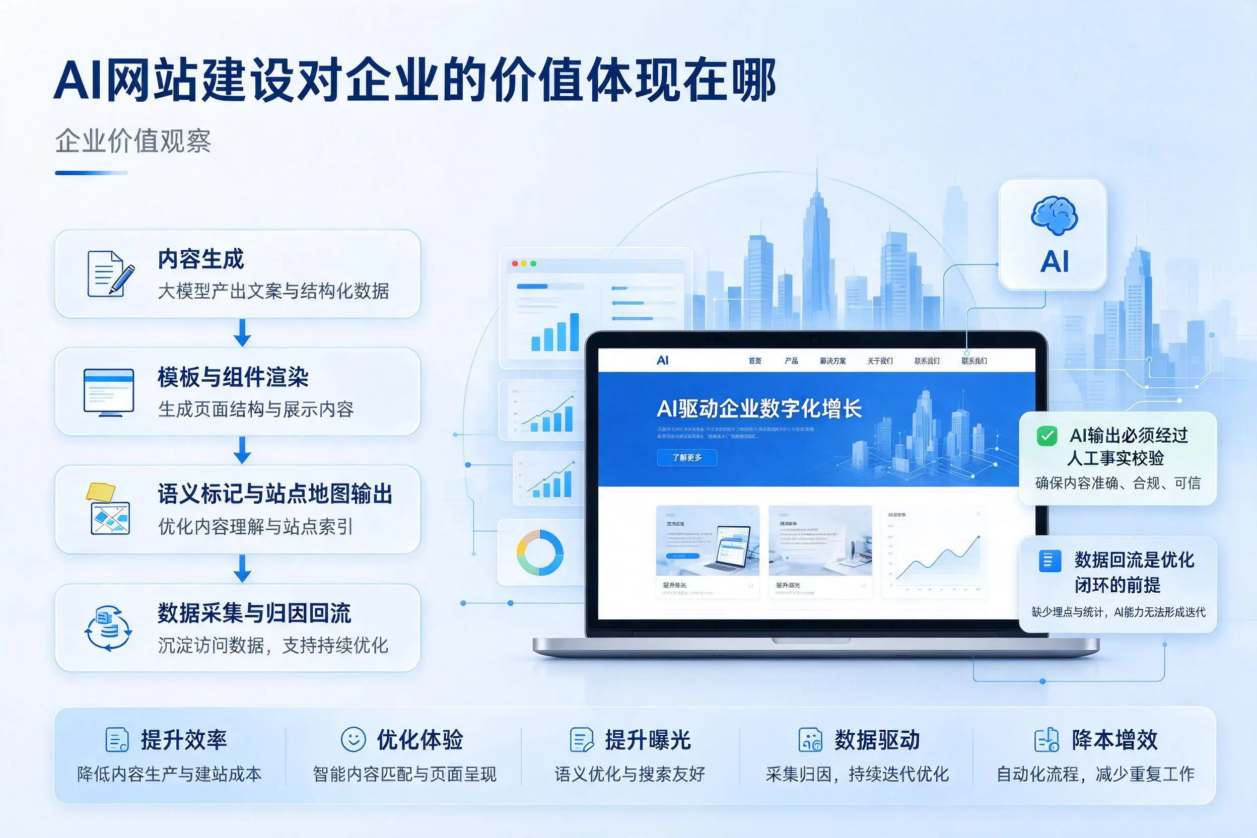 AI网站建设对企业的价值体现在哪,南充实践观察